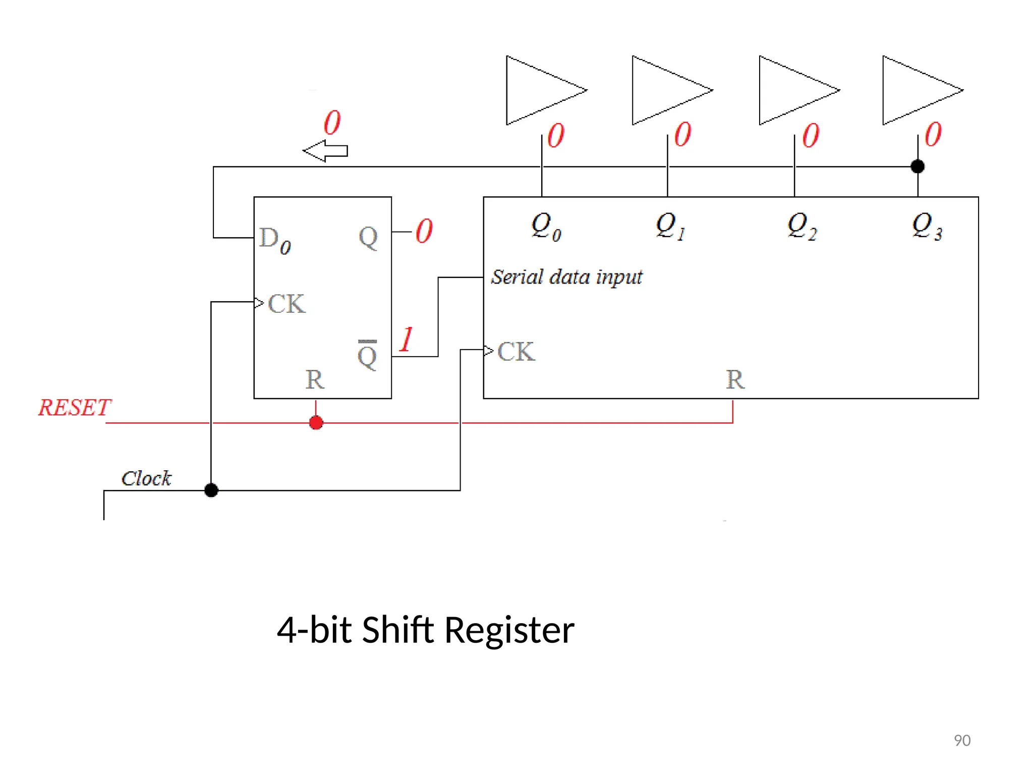 90
4-bit Shift Register
 