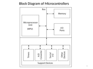 6
Block Diagram of Microcontrollers
 