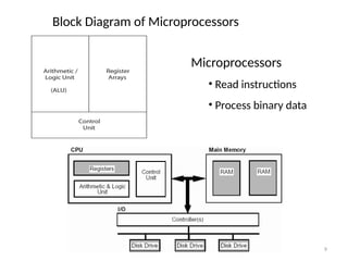 9
Block Diagram of Microprocessors
Microprocessors
• Read instructions
• Process binary data
 