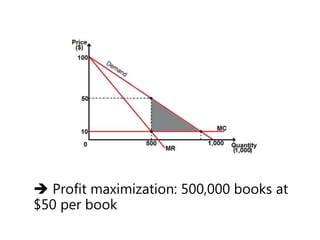  Profit maximization: 500,000 books at
$50 per book
 