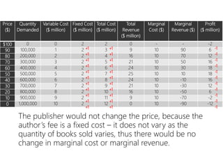 Price
($)
Quantity
Demanded
Variable Cost
($ million)
Fixed Cost
($ million)
Total Cost
($ million)
Total
Revenue
($ million)
Marginal
Cost ($)
Marginal
Revenue ($)
Profit
($ million)
$100 0 0 2 2 0 - - -2
90 100,000 1 2 3 9 10 90 6
80 200,000 2 2 4 16 10 70 12
70 300,000 3 2 5 21 10 50 16
60 400,000 4 2 6 24 10 30 18
50 500,000 5 2 7 25 10 10 18
40 600,000 6 2 8 24 10 -10 16
30 700,000 7 2 9 21 10 -30 12
20 800,000 8 2 10 16 10 -50 6
10 900,000 9 2 11 9 10 -70 -2
0 1,000,000 10 2 12 0 10 -90 -12
The publisher would not change the price, because the
author’s fee is a fixed cost – it does not vary as the
quantity of books sold varies, thus there would be no
change in marginal cost or marginal revenue.
-1
-1
-1
-1
-1
-1
-1
-1
-1
-1
-1
+1
+1
+1
+1
+1
+1
+1
+1
+1
+1
+1
+1
+1
+1
+1
+1
+1
+1
+1
+1
+1
+1
 
