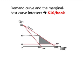 Demand curve and the marginal-
cost curve intersect  $10/book
 