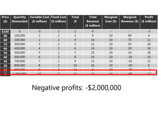 Negative profits: -$2,000,000
Price
($)
Quantity
Demanded
Variable Cost
($ million)
Fixed Cost
($ million)
Total
($
Total
Revenue
($ million)
Marginal
Cost ($)
Marginal
Revenue ($)
Profit
($ million)
$100 0 0 2 2 0 - - -2
90 100,000 1 2 3 9 10 90 6
80 200,000 2 2 4 16 10 70 12
70 300,000 3 2 5 21 10 50 16
60 400,000 4 2 6 24 10 30 18
50 500,000 5 2 7 25 10 10 18
40 600,000 6 2 8 24 10 -10 16
30 700,000 7 2 9 21 10 -30 12
20 800,000 8 2 10 16 10 -50 6
10 900,000 9 2 11 9 10 -70 -2
0 1,000,000 10 2 12 0 10 -90 -12
 