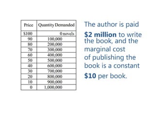 The author is paid
$2 million to write
the book, and the
marginal cost
of publishing the
book is a constant
$10 per book.
 