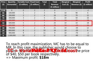 To reach profit maximization, MC has to be equal to
MR. In this case, the publisher would choose to
publish 400,000 books or 500,000 books at the price
of $40, $50 per book respectively.
=> Maximum profit: $18m
Price
($)
Quantity
Demanded
Variable Cost
($ million)
Fixed Cost
($ million)
Total
($
Total
Revenue
($ million)
Marginal
Cost ($)
Marginal
Revenue ($)
Profit
($ million)
$100 0 0 2 2 0 - - -2
90 100,000 1 2 3 9 10 90 6
80 200,000 2 2 4 16 10 70 12
70 300,000 3 2 5 21 10 50 16
60 400,000 4 2 6 24 10 30 18
50 500,000 5 2 7 25 10 10 18
40 600,000 6 2 8 24 10 -10 16
30 700,000 7 2 9 21 10 -30 12
20 800,000 8 2 10 16 10 -50 6
10 900,000 9 2 11 9 10 -70 -2
0 1,000,000 10 2 12 0 10 -90 -12
TR= P*QTC = Variable cost + fixed costProfit = TR - TC
 