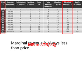 Price
($)
Quantity
Demanded
Variable Cost
($ million)
Fixed Cost
($ million)
Total
($
Total
Revenue
($ million)
Marginal
Cost ($)
Marginal
Revenue ($)
Profit
($ million)
$100 0 0 2 2 0 - - -2
90 100,000 1 2 3 9 10 90 6
80 200,000 2 2 4 16 10 70 12
70 300,000 3 2 5 21 10 50 16
60 400,000 4 2 6 24 10 30 18
50 500,000 5 2 7 25 10 10 18
40 600,000 6 2 8 24 10 -10 16
30 700,000 7 2 9 21 10 -30 12
20 800,000 8 2 10 16 10 -50 6
10 900,000 9 2 11 9 10 -70 -2
0 1,000,000 10 2 12 0 10 -90 -12
Marginal revenue is always less
than price.
MR = ∆TR/∆Q
 
