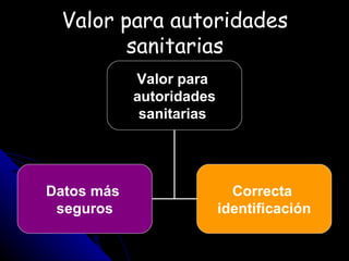 Valor para autoridades sanitarias Valor para  autoridades sanitarias  Datos   más   seguros Correcta  identificación 