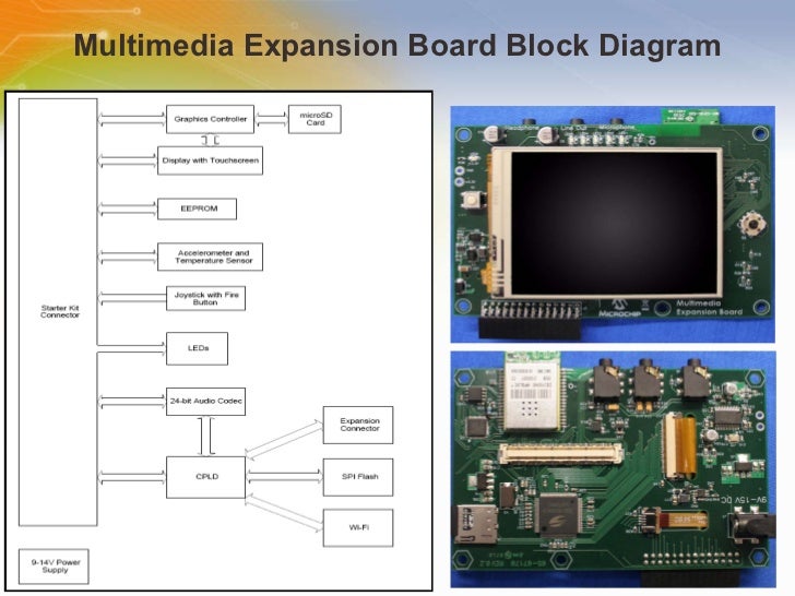 Multimedia Expansion BoardDM320005