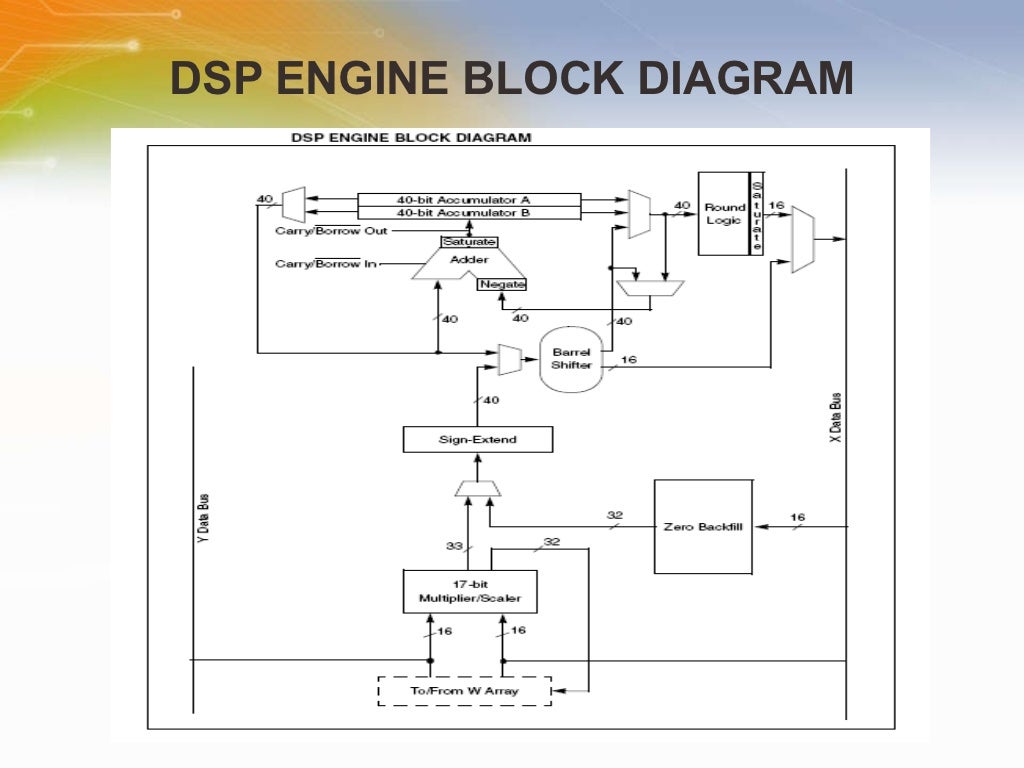 DSPIC33F High Performance 16bit Digital Signal Controllers