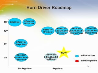 Horn Driver Roadmap 