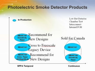 Photoelectric Smoke Detector Products 