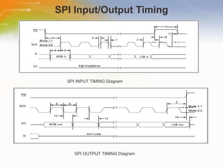SPI Input/Output Timing SPI INPUT TIMING Diagram SPI OUTPUT TIMING Diagram 