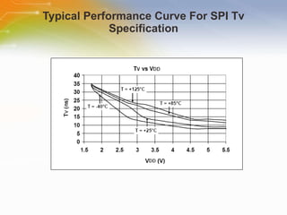 Typical Performance Curve For SPI Tv Specification 