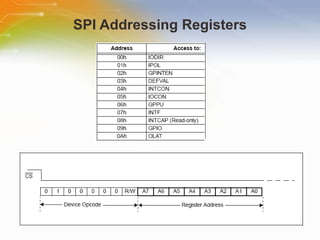 SPI Addressing Registers 