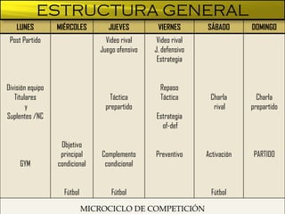 3. ORGANIZACIÓN MICROCICLO
LUNES MIÉRCOLES JUEVES VIERNES SÁBADO DOMINGO
Post Partido
División equipo
Titulares
y
Suplentes /NC
GYM
Objetivo
principal
condicional
Fútbol
Video rival
Juego ofensivo
Táctica
prepartido
Complemento
condicional
Fútbol
Video rival
J. defensivo
Estrategia
Repaso
Táctica
Estrategia
of-def
Preventivo
Charla
rival
Activación
Fútbol
Charla
prepartido
PARTIDO
MICROCICLO DE COMPETICIÓN
ESTRUCTURA GENERAL
 