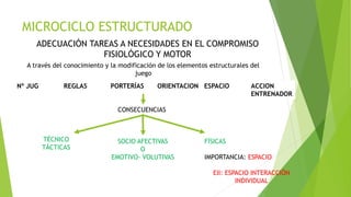 MICROCICLO ESTRUCTURADO
ADECUACIÓN TAREAS A NECESIDADES EN EL COMPROMISO
FISIOLÓGICO Y MOTOR
A través del conocimiento y la modificación de los elementos estructurales del
juego
Nº JUG REGLAS PORTERÍAS ORIENTACION ESPACIO ACCION
ENTRENADOR
CONSECUENCIAS
TÉCNICO
TÁCTICAS
SOCIO AFECTIVAS
O
EMOTIVO- VOLUTIVAS
FÍSICAS
IMPORTANCIA: ESPACIO
EII: ESPACIO INTERACCIÓN
INDIVIDUAL
 