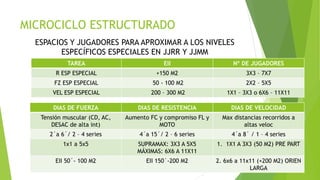 MICROCICLO ESTRUCTURADO
ESPACIOS Y JUGADORES PARA APROXIMAR A LOS NIVELES
ESPECÍFICOS ESPECIALES EN JJRR Y JJMM
TAREA EII Nº DE JUGADORES
R ESP ESPECIAL +150 M2 3X3 – 7X7
FZ ESP ESPECIAL 50 - 100 M2 2X2 – 5X5
VEL ESP ESPECIAL 200 – 300 M2 1X1 – 3X3 o 6X6 – 11X11
DIAS DE FUERZA DIAS DE RESISTENCIA DIAS DE VELOCIDAD
Tensión muscular (CD, AC,
DESAC de alta int)
Aumento FC y compromiso FL y
MOTO
Max distancias recorridos a
altas veloc
2´a 6´/ 2 – 4 series 4´a 15´/ 2 – 6 series 4´a 8´ / 1 – 4 series
1x1 a 5x5 SUPRAMAX: 3X3 A 5X5
MÁXIMAS: 6X6 A 11X11
1. 1X1 A 3X3 (50 M2) PRE PART
EII 50´- 100 M2 EII 150´-200 M2 2. 6x6 a 11x11 (+200 M2) ORIEN
LARGA
 