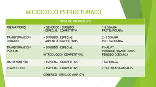 MICROCICLO ESTRUCTURADO
TIPOS DE MICROCICLOS
PREPARATORIO + GENERICO – DIRIGIDO
- ESPECIAL - COMPETITIVA
1-2 SEMANA
PRETEMPORADA
TRANSFORMACION
DIRIGIDO
+ DIRIGIDO – ESPECIAL
- AUSENCIA COMPETITIVAS
2- 3 SEMANA
PRETEMPORADA
TRANSFORMACIÓN
ESPECIAL
+ DIRIGIDO – ESPECIAL
INTRODUCCION COMPETITIVAS
FINAL PT
PERIODOS TRANSITORIOS
PERIODO DESCARGA
MANTENIMIENTO + ESPECIAL - COMPETITIVO TEMPORADA
COMPETICION + ESPECIAL - COMPETITIVO
GENERICO – DIRIGIDO (IMP: CY)
2 PARTIDOS SEMANALES
 