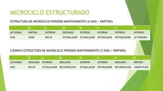 MICROCICLO ESTRUCTURADO
ESTRUCTURA DE MICROCICLO PERIODO MANTENIMIENTO (6 DIAS + PARTIDO)
EJEMPLO ESTRUCTURA DE MICROCICLO PERIODO MANTENIMIENTO (3 DIAS + PARTIDO)
D L M X J V S
ACTIVIDAD PARTIDO ENTRENO DESCANSO ENTRENO ENTRENO ENTRENO ENTRENO
FASE COMP RECUP ESTIMULADOR ESTIMULADOR OPTIMIZADOR OPTIMIZADORA ACTIVADORA
D L M X J V S
ACTIVIDAD DESCANSO ENTRENO DESCANSO ENTRENO ENTRENO DESCANSO PARTIDO
FASE RECUP ESTIMULADOR RECUPERACION ESTIMULADOR OPTIMIZADOR RECUPERACION COMPETICION
 