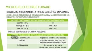 MICROCICLO ESTRUCTURADO
NIVELES DE APROXIMACIÓN A TAREAS ESPECÍFICO ESPECIALES
MEDIO: JUEGOS REDUCIDOS Y/O JUEGOS MODIFICADOS y la MODIFICACIÓN DE LOS
ELEMENTOS ESTRUCTURALES DEL DEPORTE
METODO FRACCIONADO (FUTBOL COMO DEPORTE INTERMITENTE)
CORTOS (-1´) 1X1
MEDIOS (1´- 5´) 1X1 a 4x4
LARGOS (+5´) 5x5 a 7x7
METODO FRACCIONADO (FUTBOL COMO DEPORTE INTERMITENTE)
MEDIA O SUBMAXIMA Capacidad aeróbica (obj táctico)
MÁXIMA Cap- pot aeróbica, cap A-L y A-A
Mayores manifestaciones Fz espec
SUPRAMAXIMA Pot aeróbica, A-L y A-A
Mayor nivel intensidad que partido
3 NIVELES DE INTENSIDAD EN JUEGOS REDUCIDOS
TÉCNICO
TÁCTICAS
 