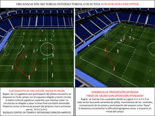 ORGANIZACIÓN SECTORIAL/INTERSECTORIAL/COLECTIVA SUB-SUB-SUB CONCEPTOS

SUB-CONCEPTO DE CIRCULACIÓN RAPIDA DE BALÓN
Reglas: los 11 jugadores que participaron del último encuentro se
disponen en ¾ de campo con el esquema elegido y hacen circular
el balón contra 6 jugadores suplentes que intentan robar. La
circulación va dirigida a pasar la línea final con balón dominado.
Podemos incluir la forma de presión del próximo rival a enfrentar
por ej. 3+1+2 o 4+2.
BLOQUES CORTOS EN TIEMPO E INTENSIDAD.ESPACIOS AMPLIOS

DINÁMICA DE PROGRESIÓN OFENSIVA
“PASES DE SALÍDA CON OPOSICIÓN ATENUADA”
Reglas: se marcan tres cuadrados donde se jugará 2 x 1 o 3 x 2 en
cada sector buscando variantes de salida, movimientos de los centrales,
Incorporación de los pívots y participación del arquero como “base”.
Si deseamos incrementar la dificultad agregamos arcos y arqueros en
mitad del campo.

 