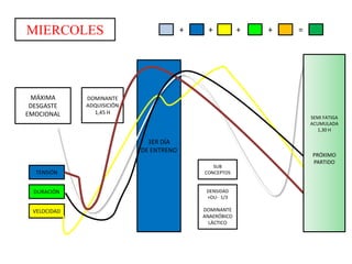 MIERCOLES

MÁXIMA
DESGASTE
EMOCIONAL

+

+

DOMINANTE
ADQUISICIÓN
1,45 H

+

=

SEMI FATIGA
ACUMULADA
1,30 H

3ER DÍA
DE ENTRENO
TENSIÓN

+

SUB
CONCEPTOS

DURACIÓN

DENSIDAD
+OU- 1/3

VELOCIDAD

DOMINANTE
ANAERÓBICO
LÁCTICO

PRÓXIMO
PARTIDO

 
