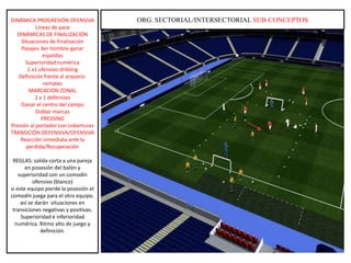DINÁMICA PROGRESIÓN OFENSIVA
Líneas de pase
DINÁMICAS DE FINALIZACIÓN
Situaciones de finalización
Pasajes-3er hombre-ganar
espaldas
Superioridad numérica
1 x1 ofensivo dribling
Definición frente al arqueroremates
MARCACIÓN ZONAL
2 x 1 defensivo
Ganar el centro del campo
Doblar marcas
PRESSING
Presión al portador con coberturas
TRANSICIÓN DEFENSIVA/OFENSIVA
Reacción inmediata ante la
perdida/Recuperación
REGLAS: salida corta a una pareja
en posesión del balón y
superioridad con un comodín
ofensivo (blanco)
si este equipo pierde la posesión el
comodín juega para el otro equipo.
así se darán situaciones en
transiciones negativas y positivas.
Superioridad e inferioridad
numérica. Ritmo alto de juego y
definición.

ORG. SECTORIAL/INTERSECTORIAL SUB-CONCEPTOS

 
