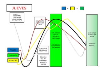 MJUEVES S
LUNE S
AR T E
MÁXIMA
MÁXIMA
DESGASTE
DESGASTE
EMOCIONAL
EMOCIONAL

+

=

DOMINANTE
ADQUISICIÓN
1,30 H
DOMINANTE
RECUPERACIÓN

RECUPERA
CIÓN

1ER
ENTRENO

TENSIÓN
DURACIÓN
VELOCIDAD

2DO
ENTRENA
MIENTO

CONCEPTOS
REGIDORES

DENSIDAD
+OU- 3/1
DOMINANTE
AERÓBICA
LÁCTICA

SUB-MÁXIMA
PICO DE
DESGASTE
EMOCIONAL

4TO DÍA DE
ENTRENO

SEMI FATIGA
ACUMULADA
1,30 H

PRÓXIMO
PARTIDO

 