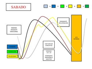 +

SABADO
M AR TS S
LUNE E

+

+

+

MÁXIMA
DESGASTE
EMOCIONAL
DOMINANTE
RECUPERACIÓN

MÁXIMA
DESGASTE
EMOCIONAL

DOMINANTE
RECUPERACIÓN

RECUPERA
CIÓN

1ER
ENTRENO

TENSIÓN

2DO
ENTRENA
MIENTO

6TO
ENTRENO
SUB-SUB.SUB
CONCEPTOS

DURACIÓN

DENSIDAD
+OU- 1/8

VELOCIDAD

DOMINANTE
ANAERÓBICO
ALÁCTICO

=

 