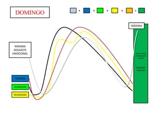 +

DOMINGO
M AR TS S
LUNE E
MÁXIMA
DESGASTE
EMOCIONAL

MÁXIMA
DESGASTE
EMOCIONAL

VELOCIDAD

+

=

DOMINANTE
RECUPERACIÓN

1ER
ENTRENO

DURACIÓN

+

MÁXIMA

RECUPERA
CIÓN

TENSIÓN

+

2DO
ENTRENA
MIENTO

SEMI FATIGA
ACUMULADA
1,30 HS

PRÓXIMO
PARTIDO

 