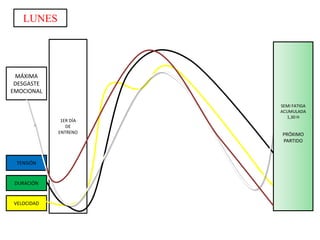 LUNES

MÁXIMA
DESGASTE
EMOCIONAL

1ER DÍA
DE
ENTRENO

TENSIÓN

DURACIÓN

VELOCIDAD

SEMI FATIGA
ACUMULADA
1,30 H

PRÓXIMO
PARTIDO

 