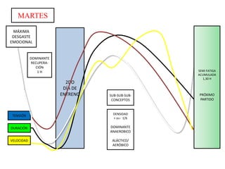 MARTES
MÁXIMA
DESGASTE
EMOCIONAL

DOMINANTE
RECUPERACIÓN
1H

2DO
DÍA DE
ENTRENO

SEMI FATIGA
ACUMULADA
1,30 H

SUB-SUB-SUBCONCEPTOS

TENSIÓN

DENSIDAD
+ oU- 1/6

DURACIÓN

DOMINANTE
ANAEROBICO

VELOCIDAD

ALÁCTICO/
AERÓBICO

PRÓXIMO
PARTIDO

 