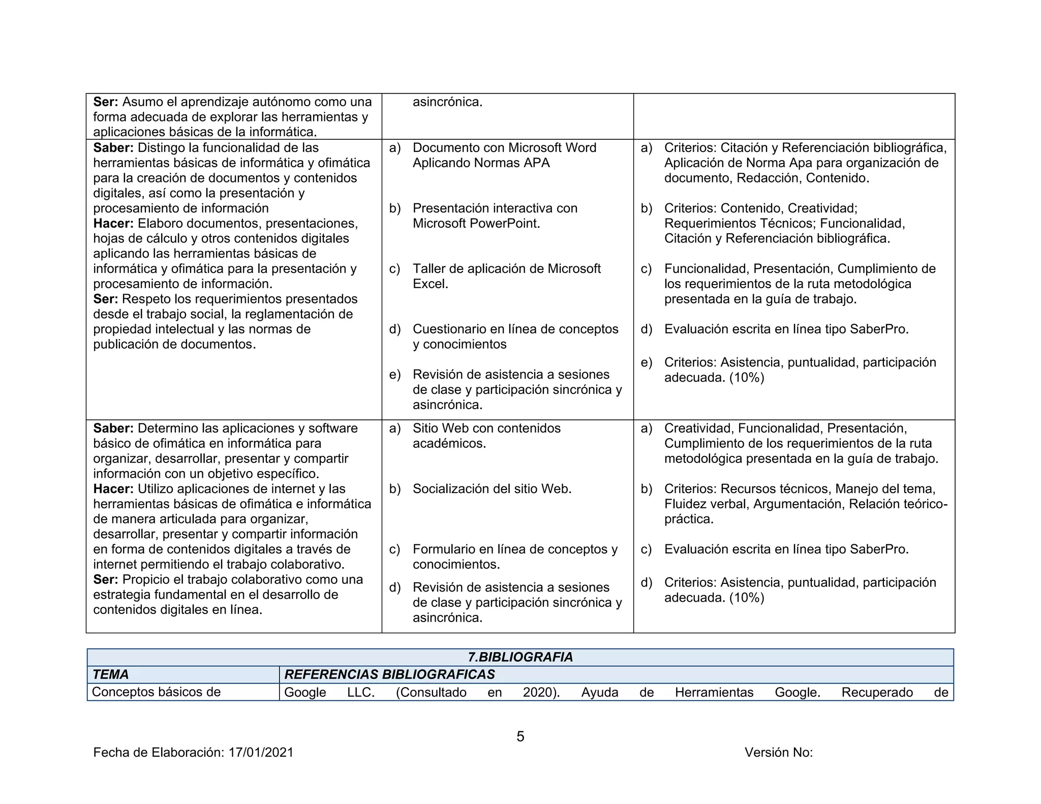 5
Fecha de Elaboración: 17/01/2021 Versión No:
Ser: Asumo el aprendizaje autónomo como una
forma adecuada de explorar las herramientas y
aplicaciones básicas de la informática.
asincrónica.
Saber: Distingo la funcionalidad de las
herramientas básicas de informática y ofimática
para la creación de documentos y contenidos
digitales, así como la presentación y
procesamiento de información
Hacer: Elaboro documentos, presentaciones,
hojas de cálculo y otros contenidos digitales
aplicando las herramientas básicas de
informática y ofimática para la presentación y
procesamiento de información.
Ser: Respeto los requerimientos presentados
desde el trabajo social, la reglamentación de
propiedad intelectual y las normas de
publicación de documentos.
a) Documento con Microsoft Word
Aplicando Normas APA
b) Presentación interactiva con
Microsoft PowerPoint.
c) Taller de aplicación de Microsoft
Excel.
d) Cuestionario en línea de conceptos
y conocimientos
e) Revisión de asistencia a sesiones
de clase y participación sincrónica y
asincrónica.
a) Criterios: Citación y Referenciación bibliográfica,
Aplicación de Norma Apa para organización de
documento, Redacción, Contenido.
b) Criterios: Contenido, Creatividad;
Requerimientos Técnicos; Funcionalidad,
Citación y Referenciación bibliográfica.
c) Funcionalidad, Presentación, Cumplimiento de
los requerimientos de la ruta metodológica
presentada en la guía de trabajo.
d) Evaluación escrita en línea tipo SaberPro.
e) Criterios: Asistencia, puntualidad, participación
adecuada. (10%)
Saber: Determino las aplicaciones y software
básico de ofimática en informática para
organizar, desarrollar, presentar y compartir
información con un objetivo específico.
Hacer: Utilizo aplicaciones de internet y las
herramientas básicas de ofimática e informática
de manera articulada para organizar,
desarrollar, presentar y compartir información
en forma de contenidos digitales a través de
internet permitiendo el trabajo colaborativo.
Ser: Propicio el trabajo colaborativo como una
estrategia fundamental en el desarrollo de
contenidos digitales en línea.
a) Sitio Web con contenidos
académicos.
b) Socialización del sitio Web.
c) Formulario en línea de conceptos y
conocimientos.
d) Revisión de asistencia a sesiones
de clase y participación sincrónica y
asincrónica.
a) Creatividad, Funcionalidad, Presentación,
Cumplimiento de los requerimientos de la ruta
metodológica presentada en la guía de trabajo.
b) Criterios: Recursos técnicos, Manejo del tema,
Fluidez verbal, Argumentación, Relación teórico-
práctica.
c) Evaluación escrita en línea tipo SaberPro.
d) Criterios: Asistencia, puntualidad, participación
adecuada. (10%)
7.BIBLIOGRAFIA
TEMA REFERENCIAS BIBLIOGRAFICAS
Conceptos básicos de Google LLC. (Consultado en 2020). Ayuda de Herramientas Google. Recuperado de
 