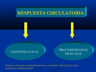 RESPUESTA CIRCULATORIA




                                                       PROCEDIMIENTOS
     ANESTESIA LOCAL
                                                          DENTALES


Hargreaves,Kenneth; Goodis,Harold; Seltzer and Bender¨s Dental Pulp, Cap.6,
Quintessence Publishing;2002.
 