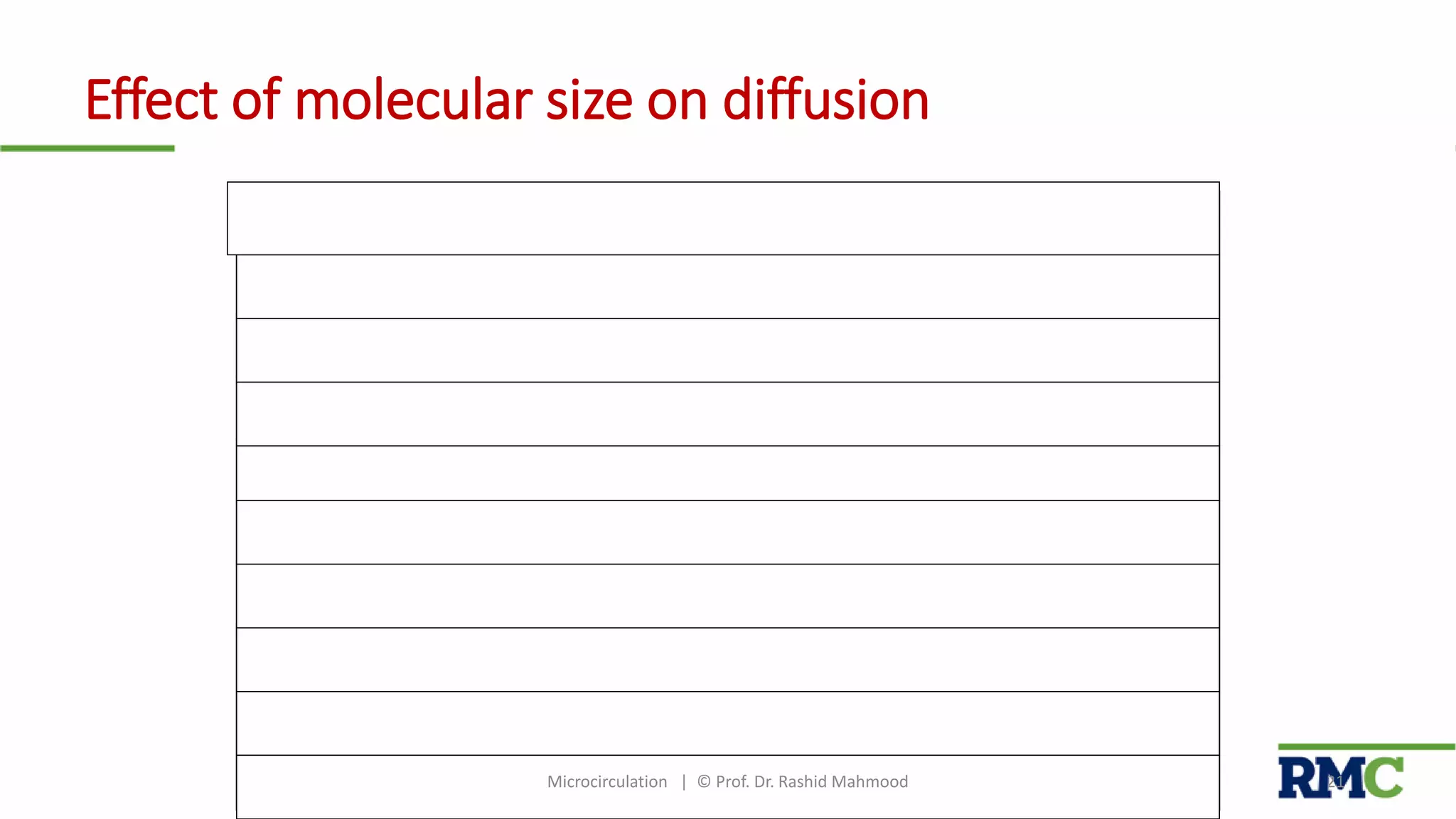 Effect of molecular size on diffusion
Substance Molecular weight Permeability
Water 18 1.00
NaCl 58.5 0.96
Urea 60 0.8
Glucose 180 0.6
Sucrose 342 0.4
Inulin 5000 0.2
Myoglobin 17600 0.03
Hemoglobin 68000 0.01
Albumin 69000 0.001Microcirculation | © Prof. Dr. Rashid Mahmood 21
 