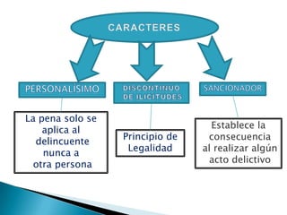 La pena solo se
    aplica al                      Establece la
                  Principio de    consecuencia
  delincuente
                   Legalidad     al realizar algún
    nunca a
  otra persona                    acto delictivo
 