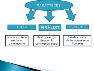 Estado es titular    Realiza ciertos      Señala el valor
    exclusivo          fines en la       de las actuaciones
  y excluyente      convivencia social        humanas
 