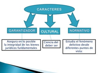 Asegura en lo posible      Ciencia del   Estudia el fenómeno
la integridad de los bienes    deber ser       delictivo desde
 jurídicos fundamentales                    diferentes puntos de
                                                    vista:
 