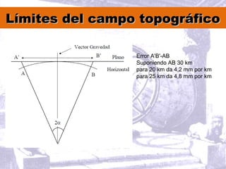 Límites del campo topográficoLímites del campo topográfico
Error A'B'-AB
Suponiendo AB 30 km
para 20 km da 4,2 mm por km
para 25 km da 4,8 mm por km
 