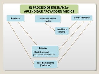 EL PROCESO DE ENZEÑANZA-APRENDIZAJE APOYADO EN MEDIOS Materiales y otros medios Estudio Individual Feed-back Interno Tutorías Identificación de problemas individuales Profesor Feed-back externo (Evaluación) 