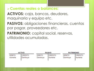  Cuentas reales o balances: 
ACTIVOS: caja, bancos, deudores, 
maquinaria y equipo etc. 
PASIVOS: obligaciones financieras, cuentas 
por pagar, proveedores etc. 
PATRIMONIO: capital social, reservas, 
utilidades acumuladas. 
 