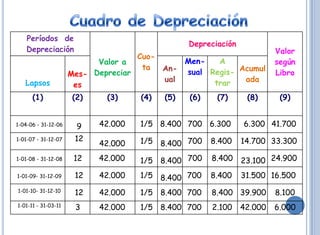 Períodos de
                                                Depreciación
    Depreciación                                                        Valor
                                    Cuo-
                           Valor a           Men-   A                   según
                                     ta  An- sual Regis- Acumul
                     Mes- Depreciar                                     Libro
   Lapsos                                ual       trar   ada
                      es
      (1)            (2)     (3)    (4)   (5)   (6)    (7)      (8)      (9)


1-04-06 - 31-12-06    9    42.000   1/5 8.400 700 6.300        6.300 41.700
1-01-07 - 31-12-07    12            1/5 8.400 700     8.400    14.700 33.300
                           42.000
1-01-08 - 31-12-08    12   42.000   1/5 8.400 700     8.400    23.100 24.900
1-01-09- 31-12-09     12   42.000   1/5 8.400 700     8.400    31.500 16.500
1-01-10- 31-12-10     12   42.000   1/5 8.400 700     8.400 39.900      8.100
1-01-11 - 31-03-11    3    42.000   1/5 8.400 700     2.100    42.000   6.000
 