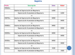 Fecha                        Descripción              Debe   Haber
2006Dic.                          -x-
           Gastos de Depreciación de Maquinaria       6300
               Depreciación Acumulada de Maquinaria          6300
                                  -x-
2007Dic.   Gastos de Depreciación de Maquinaria       8400
               Depreciación Acumulada de Maquinaria          8400
                                  -x-
2008Dic.   Gastos de Depreciación de Maquinaria       8400
               Depreciación Acumulada de Maquinaria          8400
                                  -x-
2009Dic.   Gastos de Depreciación de Maquinaria       8400
               Depreciación Acumulada de Maquinaria          8400
                                  -x-
2010Dic.   Gastos de Depreciación de Maquinaria       8400
               Depreciación Acumulada de Maquinaria          8400
                                  -x-
2011Dic.   Gastos de Depreciación de Maquinaria       2100
               Depreciación Acumulada de Maquinaria          2100
 