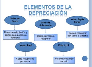 Valor de                                                  Valor Según
      Costo                                                       libros
                                 Valor de
                                Salvamento


Monto de adquisición y                                       Costo a recuperar
gastos para ponerlo a         Costo estimado a              con venta a la fecha
      funcionar                  recuperar


                Valor Real                         Vida Útil




           Costo recuperado                      Período prestando
              por venta                               servicio
 