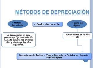  Método                                                    Suma de
       decreciente               Saldos decreciente                dígitos



   La depreciación en base                                  Sumar dígitos de la vida
porcentaje fijo cada año. Es                                          útil
mas alto durante los primeros
  años y disminuye los años
         siguientes.




               Depreciación del Período = Valor a Depreciar x Períodos por depreciar
                                          Suma de dígitos
 