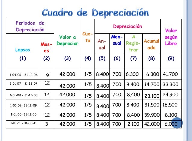 Depreciación