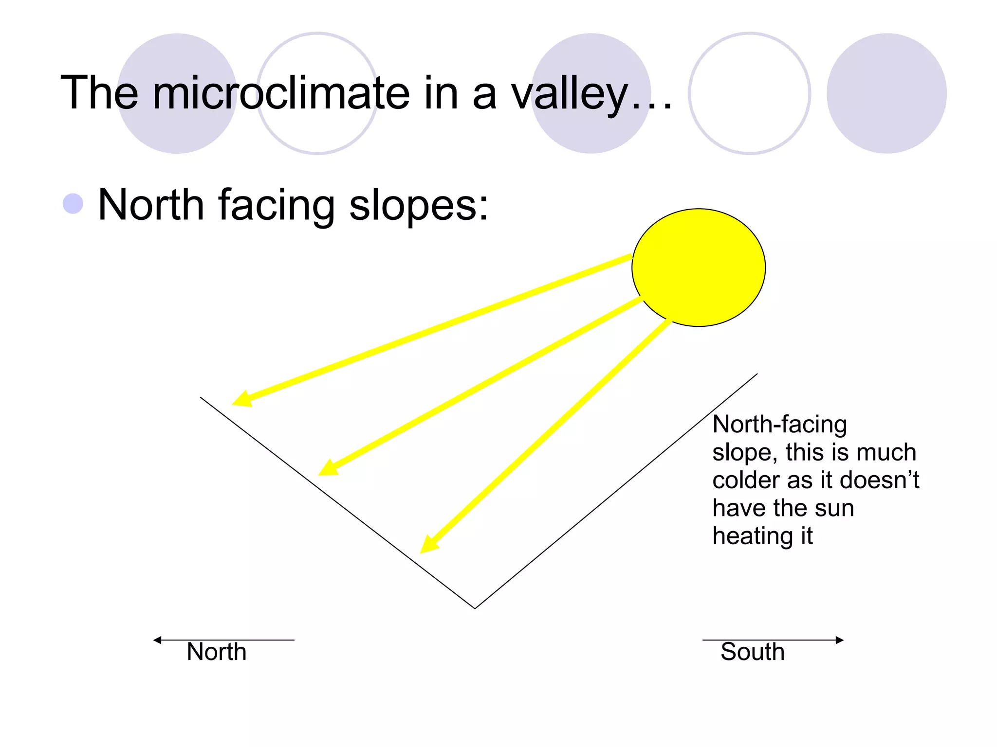 The microclimate in a valley… North facing slopes: North South North-facing slope, this is much colder as it doesn’t have the sun heating it