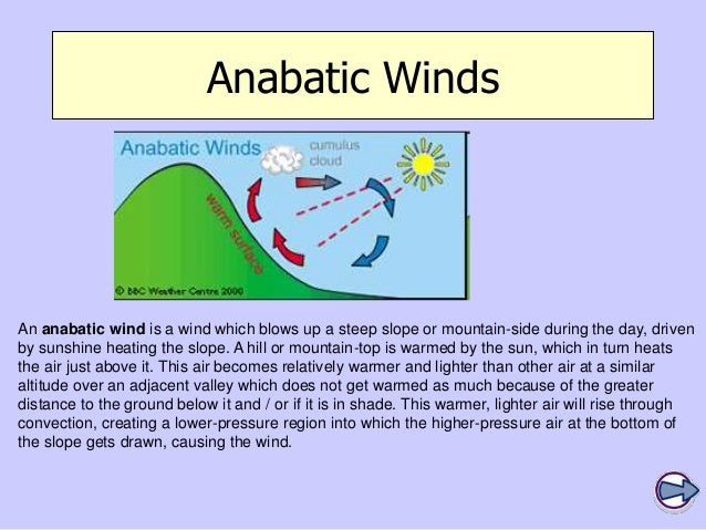 Microclimates microclimates