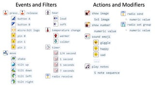 Events and Filters Actions and Modifiers
 