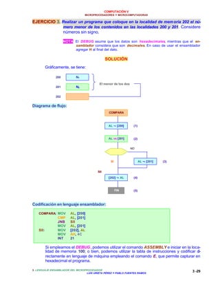 COMPUTACIÓN V
MICROPROCESADORES Y MICROCOMPUTADORAS
3. LENGUAJE ENSAMBLADOR DEL MICROPROCESADOR
LUIS URIETA PÉREZ Y PABLO FUENTES RAMOS
3 -29
EJERCICIO 3. Realizar un programa que coloque en la localidad de memoria 202 el nú-
mero menor de los contenidos en las localidades 200 y 201. Considere
números sin signo.
NOTA: El DEBUG asume que los datos son hexadecimales, mientras que el en-
samblador considera que son decimales. En caso de usar el ensamblador
agregar H al final del dato.
SOLUCIÓN
Gráficamente, se tiene:
Diagrama de flujo:
Codificación en lenguaje ensamblador:
COMPARA: MOV AL, [200]
CMP AL, [201]
JNB SII
MOV AL, [201]
SII: MOV [202], AL
MOV AH, 4C
INT 21
Si empleamos el DEBUG, podemos utilizar el comando ASSEMBLY e iniciar en la loca-
lidad de memoria 100; o bien, podemos utilizar la tabla de instrucciones y codificar di-
rectamente en lenguaje de máquina empleando el comando E, que permite capturar en
hexadecimal el programa.
200
201
202
N1
N2
El menor de los dos
COMPARA
AL ←← [200]
AL vs [201]
AL ≥≥ [201]
AL ←← [201]
[202] ←← AL
FIN
NO
SI
(1)
(2)
(3)
(4)
(5)
SII
 